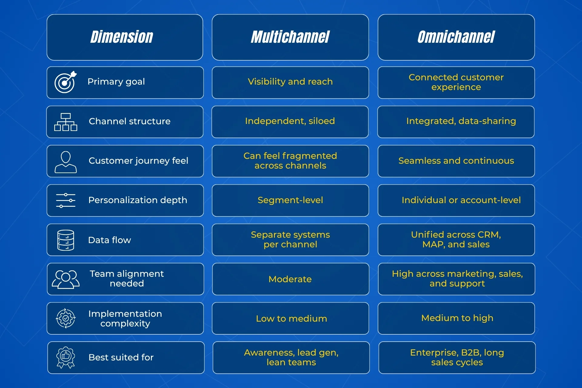Omnichannel vs Multichannel Marketing