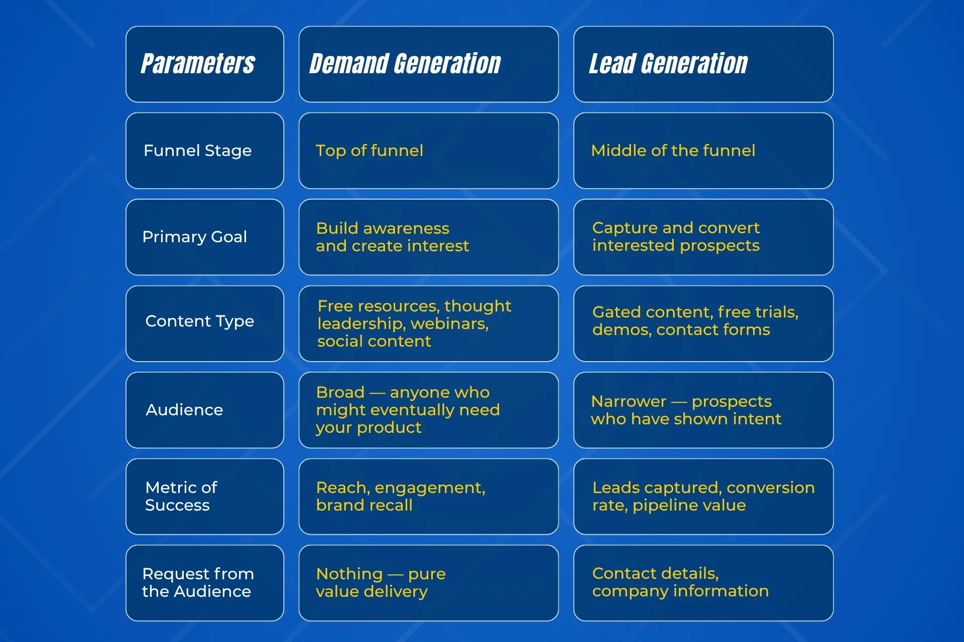 Demand Generation vs Lead Generation 